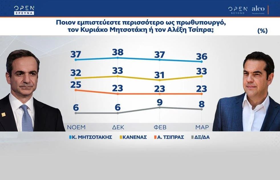 δημοσκόπηση Alco