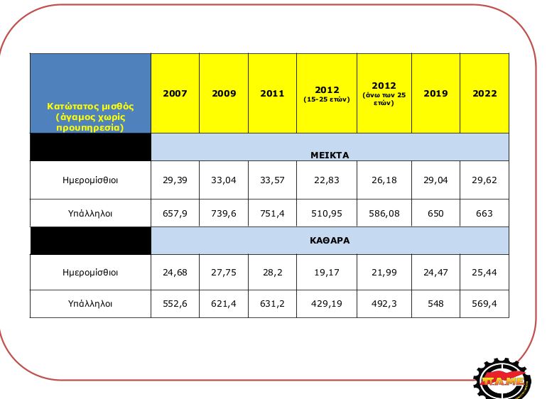 κατώτατος μισθός