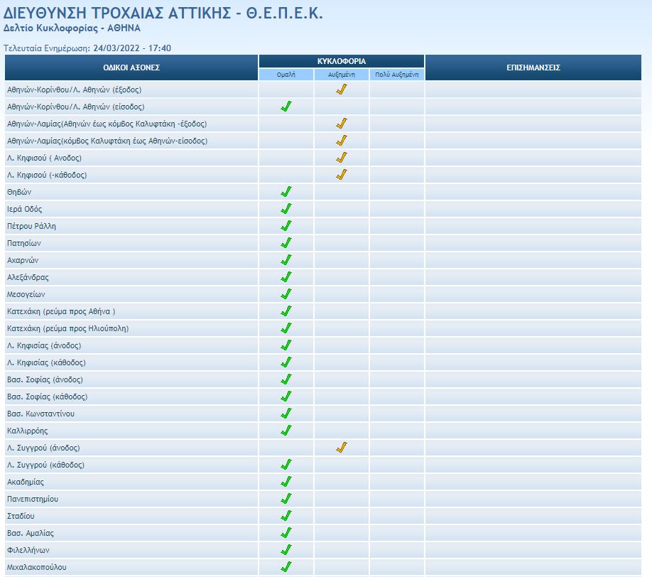 Κίνηση στους δρόμους