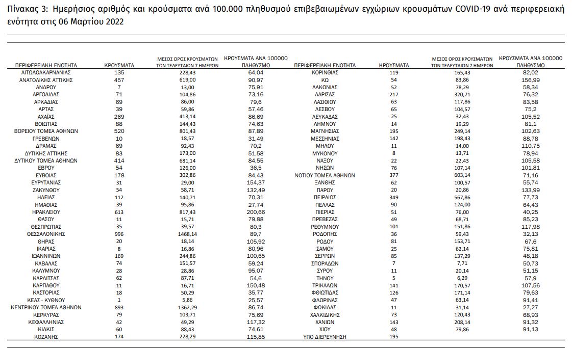 κρούσματα κατανομή