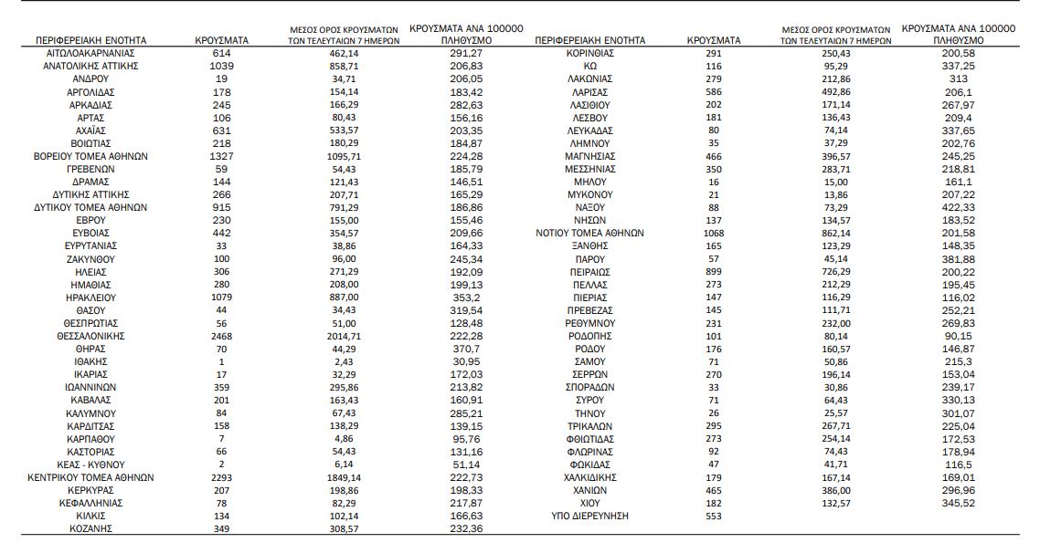 Κρούσματα-Κορονοϊός