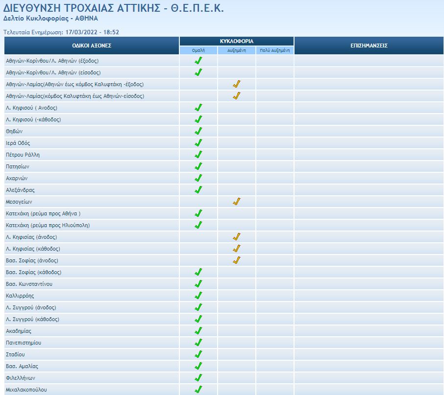 Κίνηση στους δρόμους