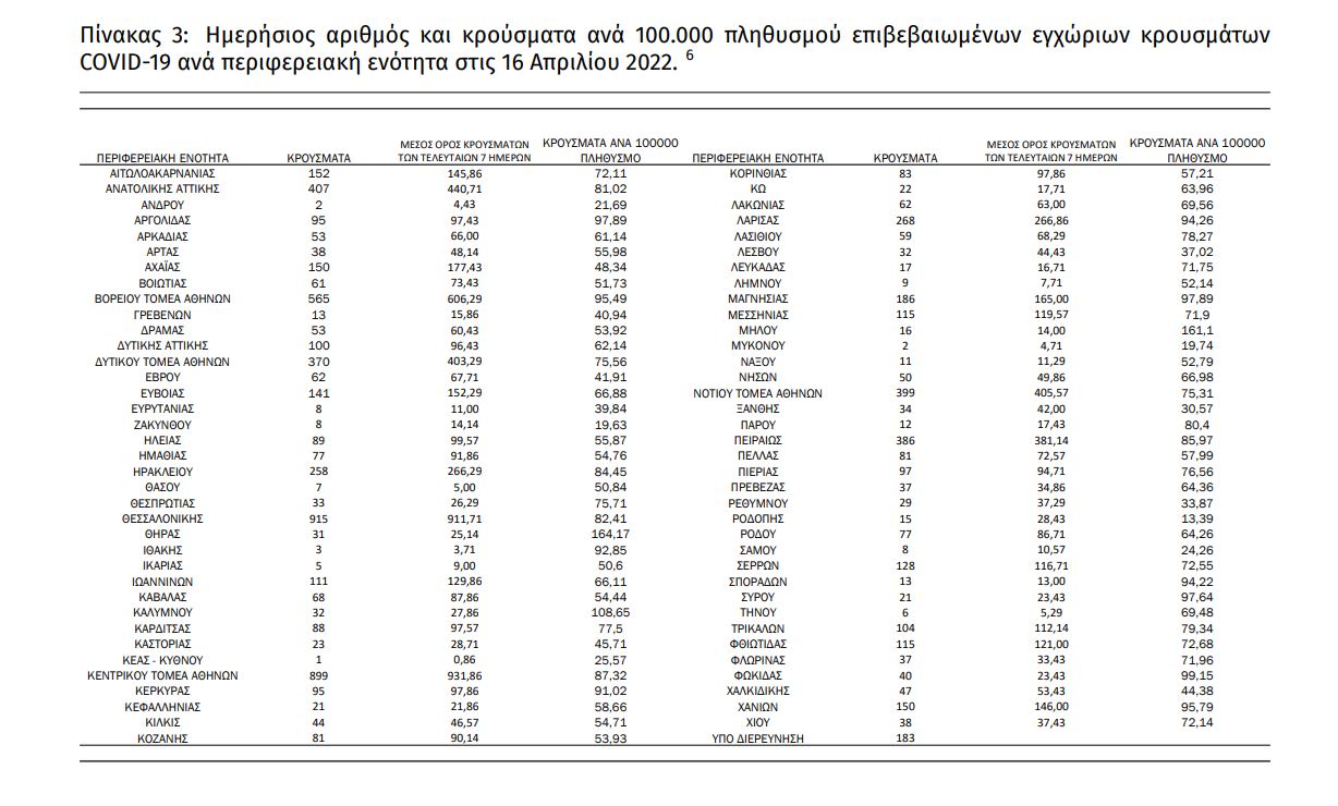 κρούσματα κορονοϊού