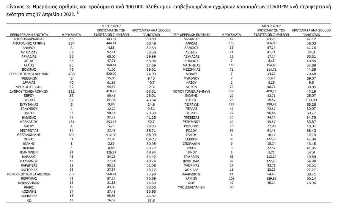 κατανομή κρούσματα