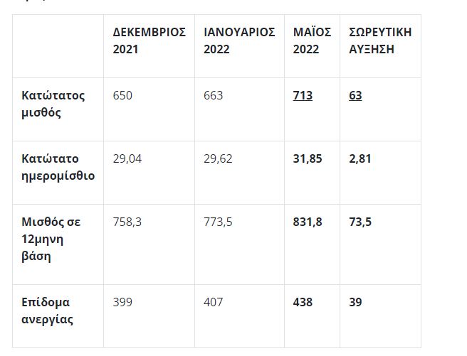 κατώτατος μισθός