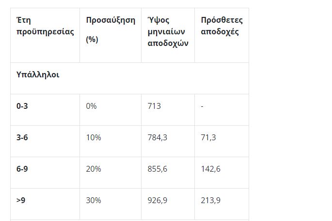 κατώτατος μισθός