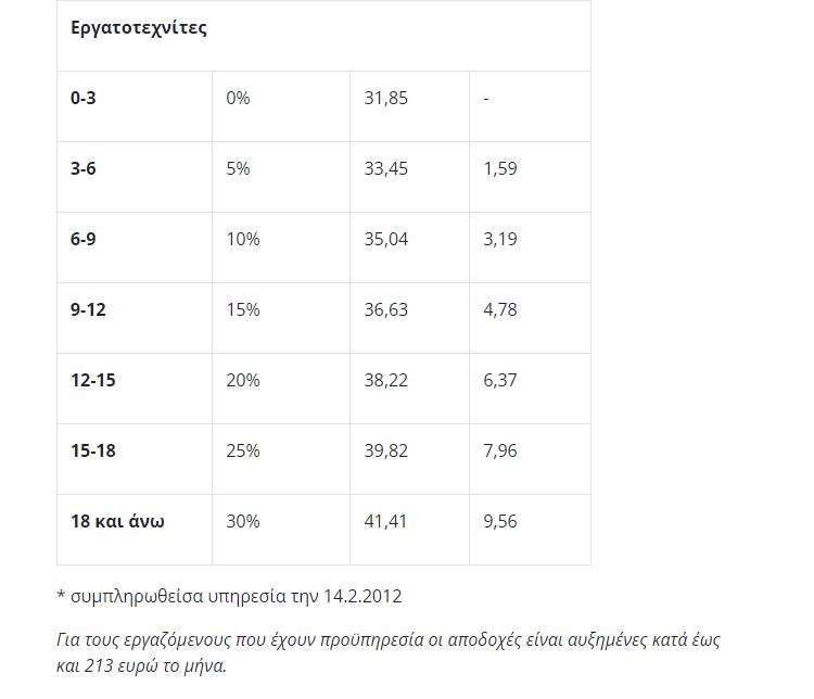 κατώτατος μισθός