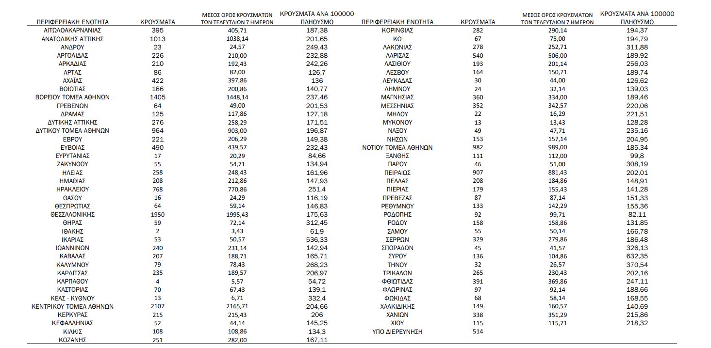 Κρούσματα-Κορονοϊός
