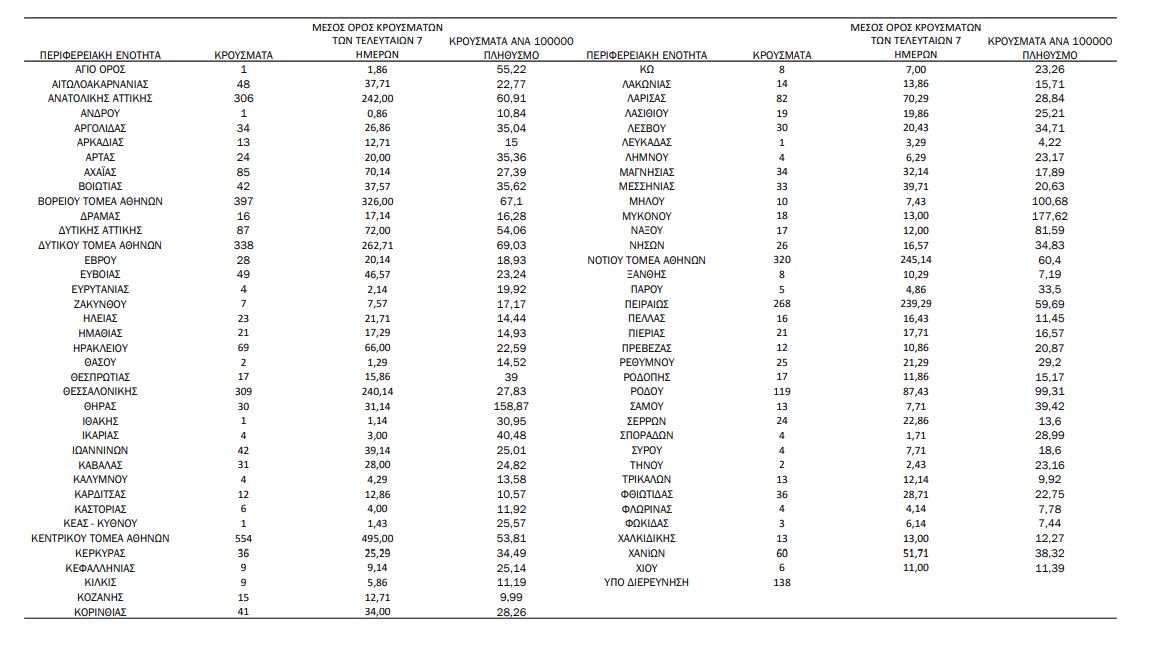 κατανομή 27-7