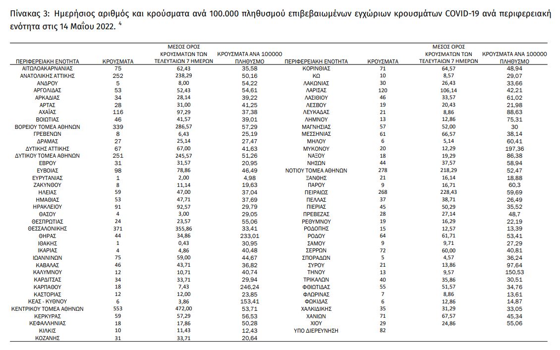 κρούσματα κατανομή