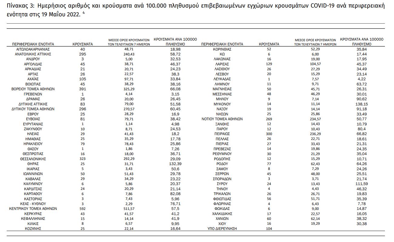 κρούσματα κορονοϊός
