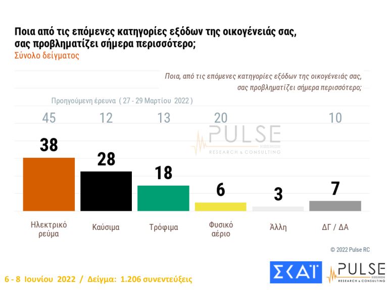 Δημοσκόπηση