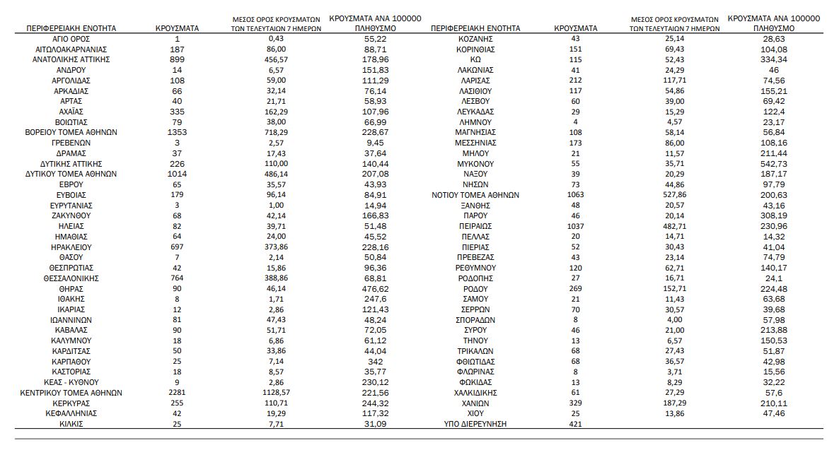 κρούσματα κορονοϊός κατανομή