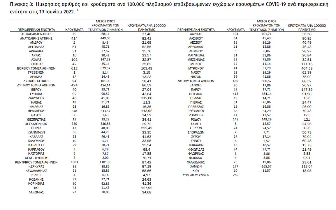 κρούσματα κατανομή