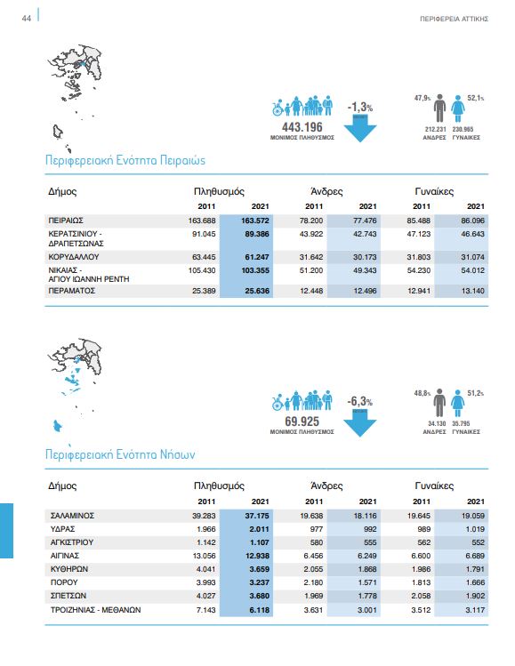 απογραφή Αττική