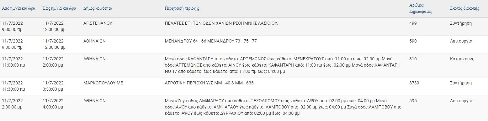 διακοπές ρεύματος - πίνακας