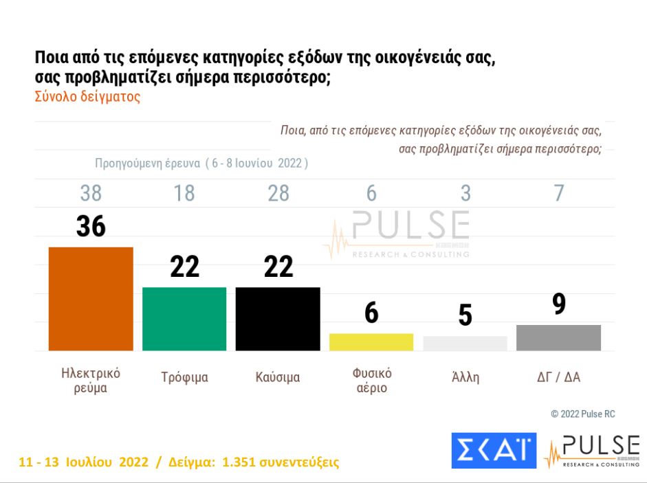 δημοσκόπηση ΣΚΑΪ