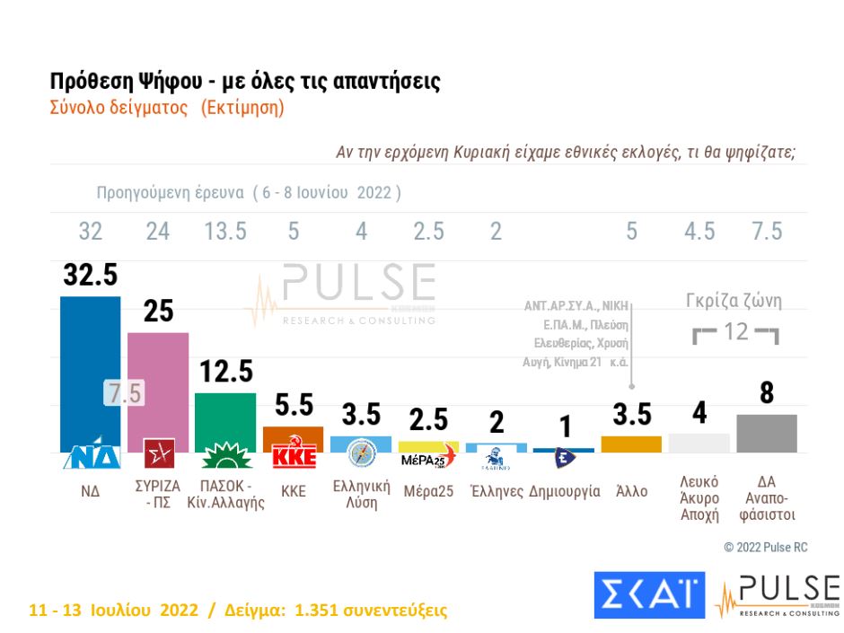 δημοσκόπηση - πρόθεση ψήφου
