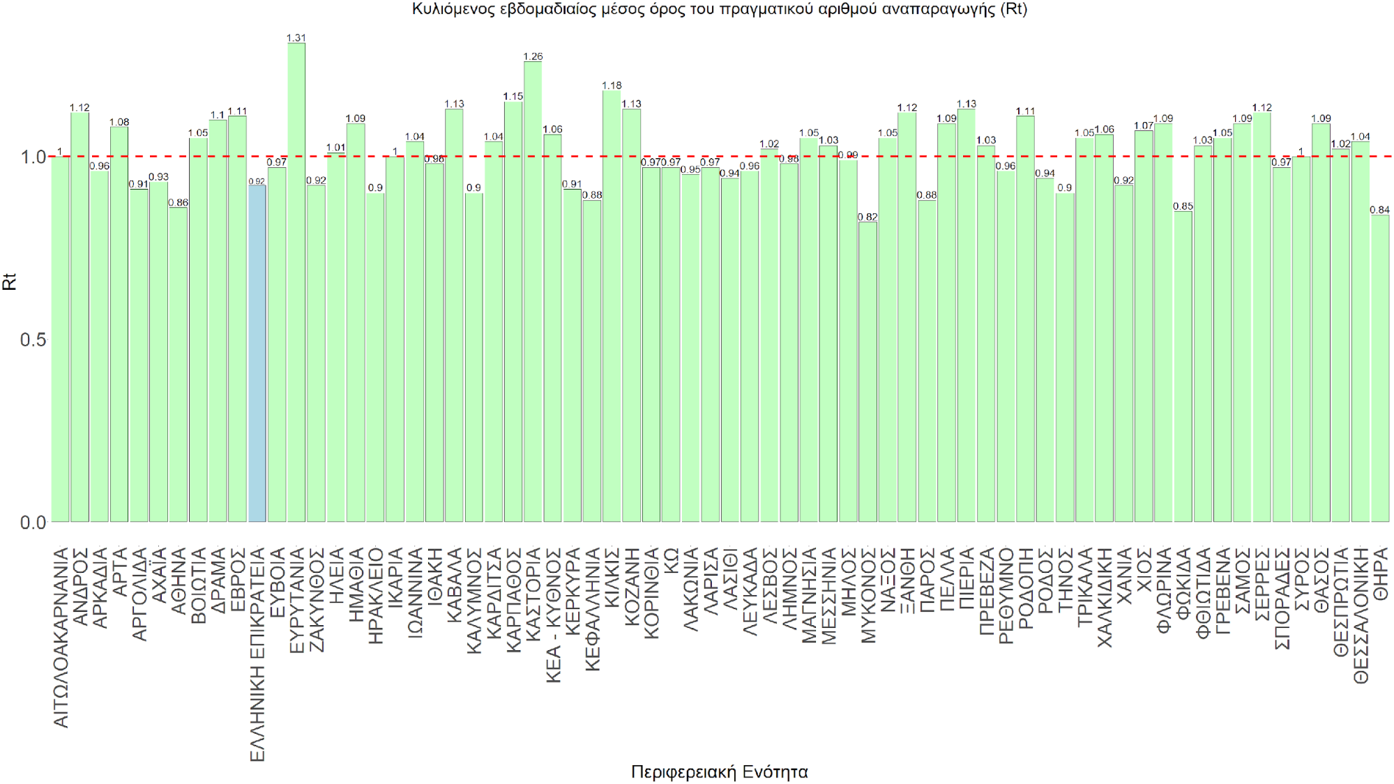Σχήμα 74. Πραγματικός αριθμός αναπαραγωγής Rt