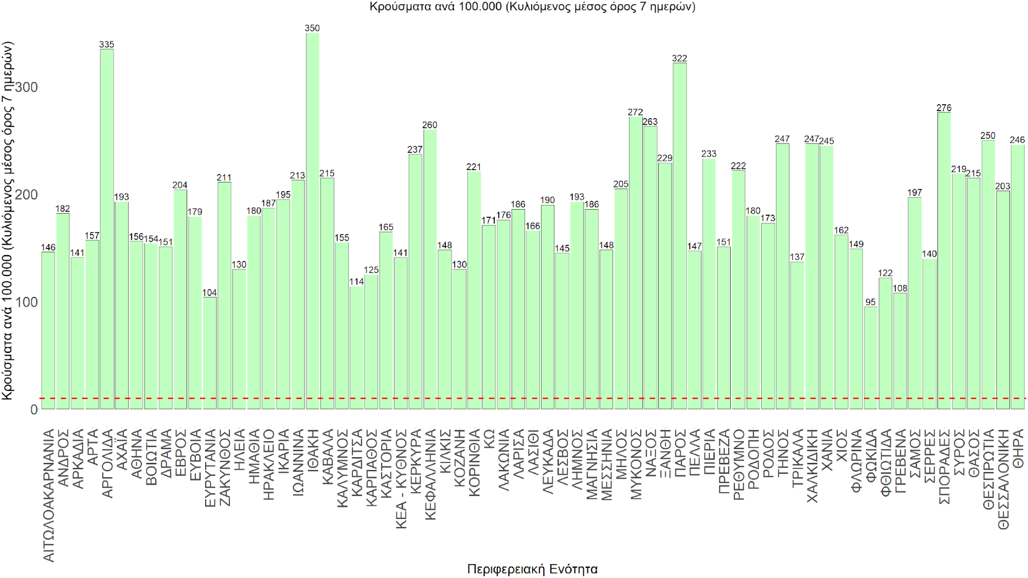 Σχήμα 76. Συγκεντρωτική εικόνα των νέων κρουσμάτων ανά 100.000 κατοίκους (κυλιόμενος μέσος όρος 7 ημερών) των επιμέρους περιοχών