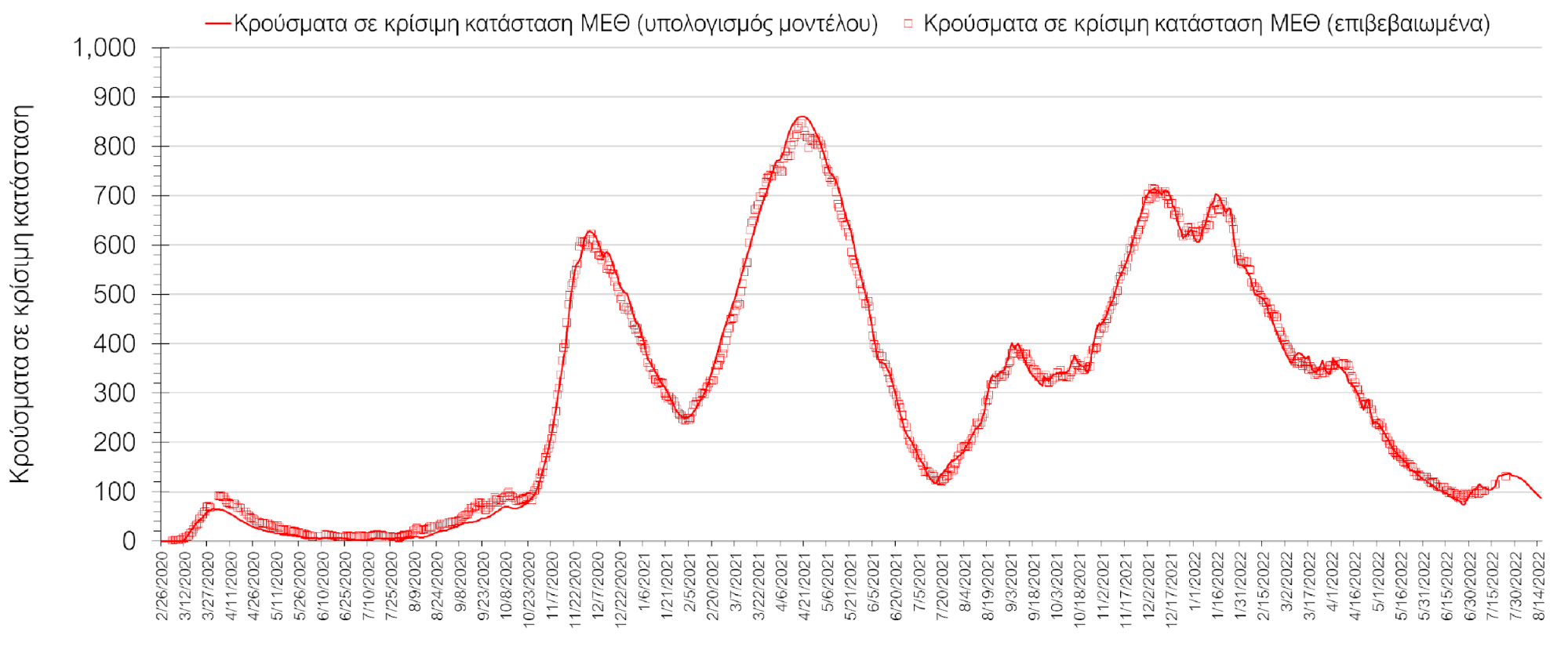 Σχήμα 1. Αριθμός κρουσμάτων σε κρίσιμη κατάσταση (ΜΕΘ) σύμφωνα με τα στοιχεία του ΕΟΔΥ και τις προβλέψεις της υπολογιστικής πλατφόρμας CORE.