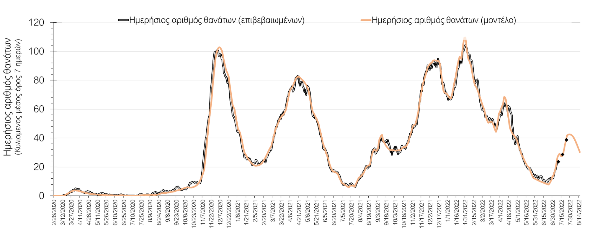 Σχήμα 3. Αριθμός θανάτων (κυλιόμενος μέσος όρος 7 ημερών) σύμφωνα με τα στοιχεία του ΕΟΔΥ και τις προβλέψεις της υπολογιστικής πλατφόρμας CORE.
