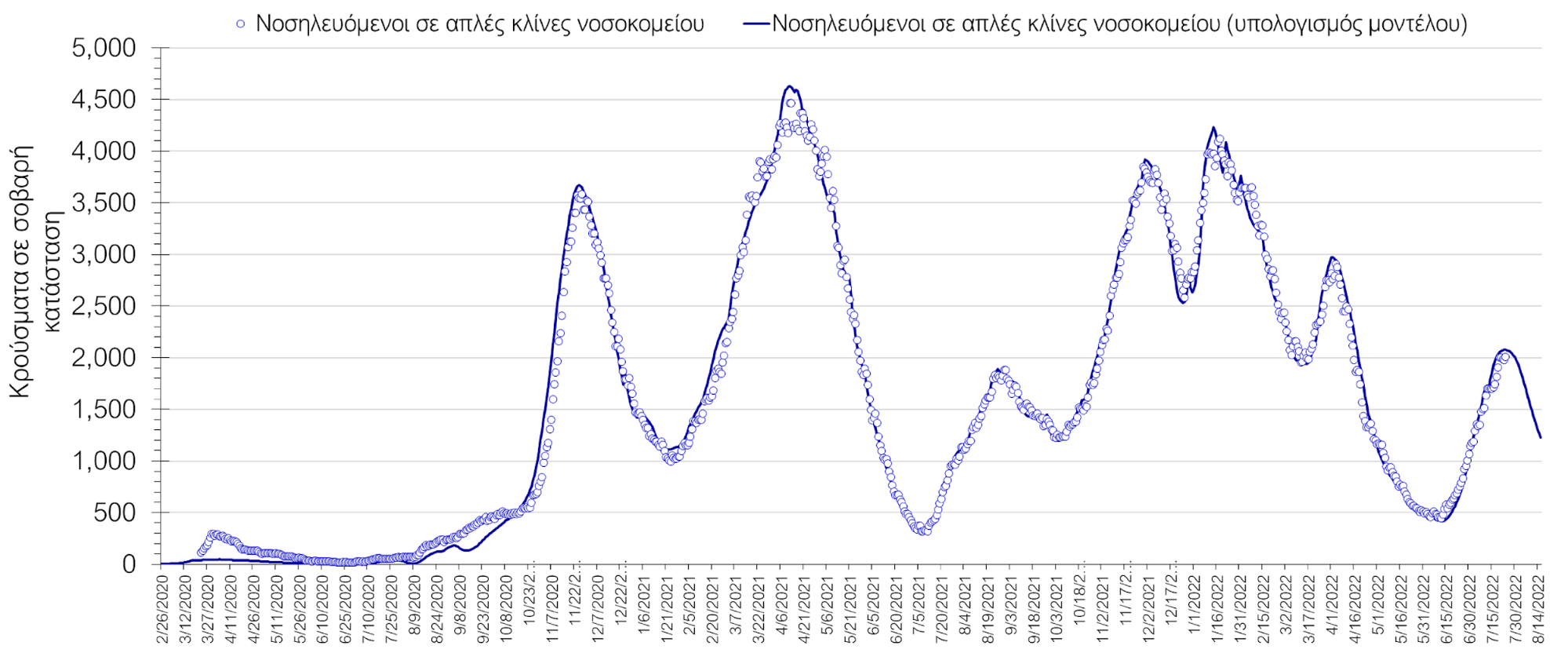 Σχήμα 2. Αριθμός κρουσμάτων σε σοβαρή κατάσταση (νοσηλευόμενοι σε απλές κλίνες) σύμφωνα με τα στοιχεία του ΕΟΔΥ και τις προβλέψεις της υπολογιστικής πλατφόρμας CORE