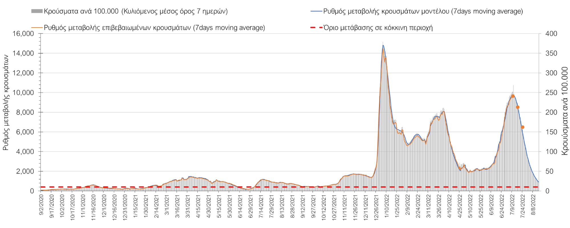 Σχήμα 5. Πορεία του ημερησίου αριθμού των κρουσμάτων (κυλιόμενος μέσος όρος 7 ημερών) στην Αττική