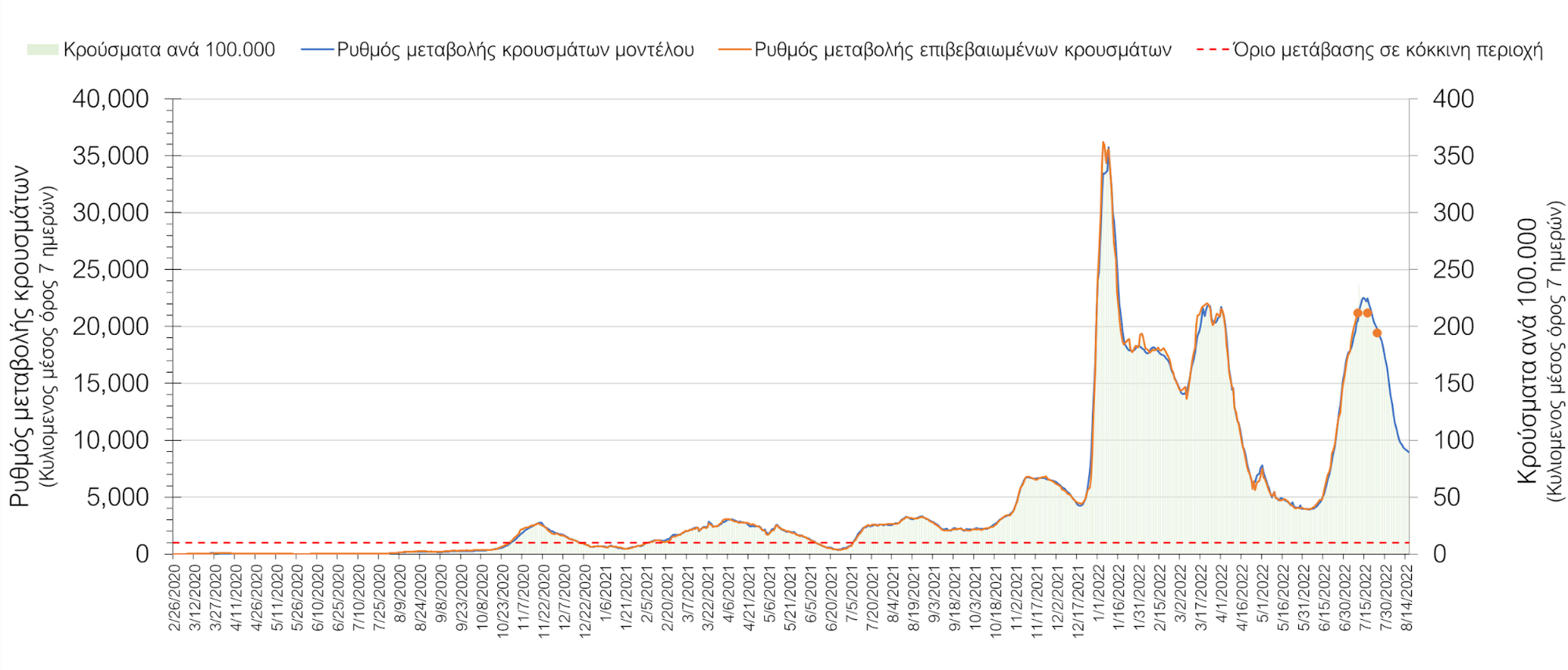Σχήμα 4. Πορεία του ημερησίου αριθμού των κρουσμάτων (κυλιόμενος μέσος όρος 7 ημερών) στην Ελληνική επικράτεια.