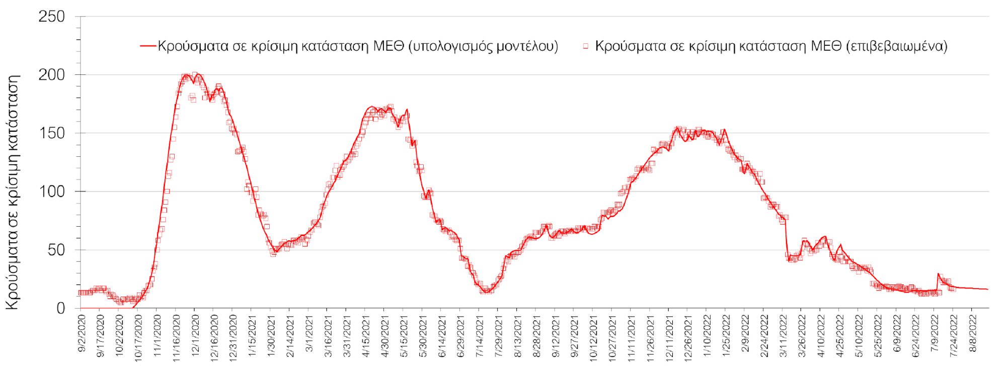 Σχήμα 8. Αριθμός κρουσμάτων σε κρίσιμη κατάσταση (ΜΕΘ) σύμφωνα με τα στοιχεία του ΕΟΔΥ και τις προβλέψεις της υπολογιστικής πλατφόρμας CORE στη Θεσσαλονίκη