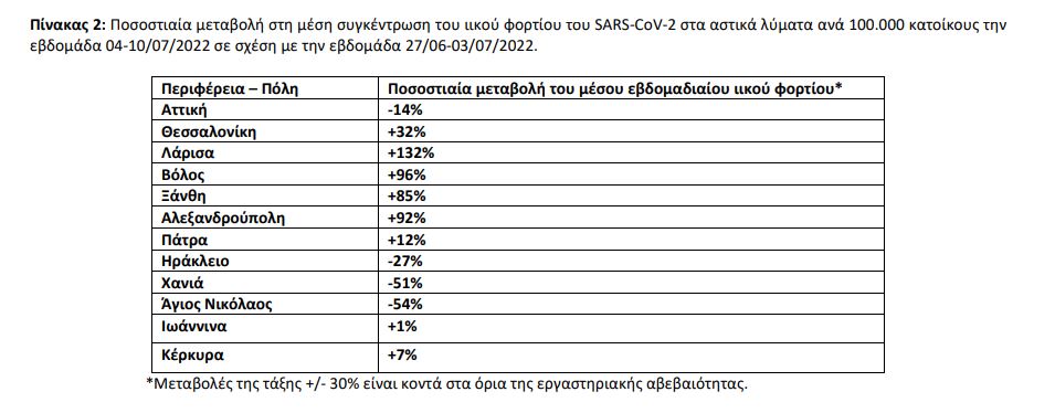 λύματα κορονοίός