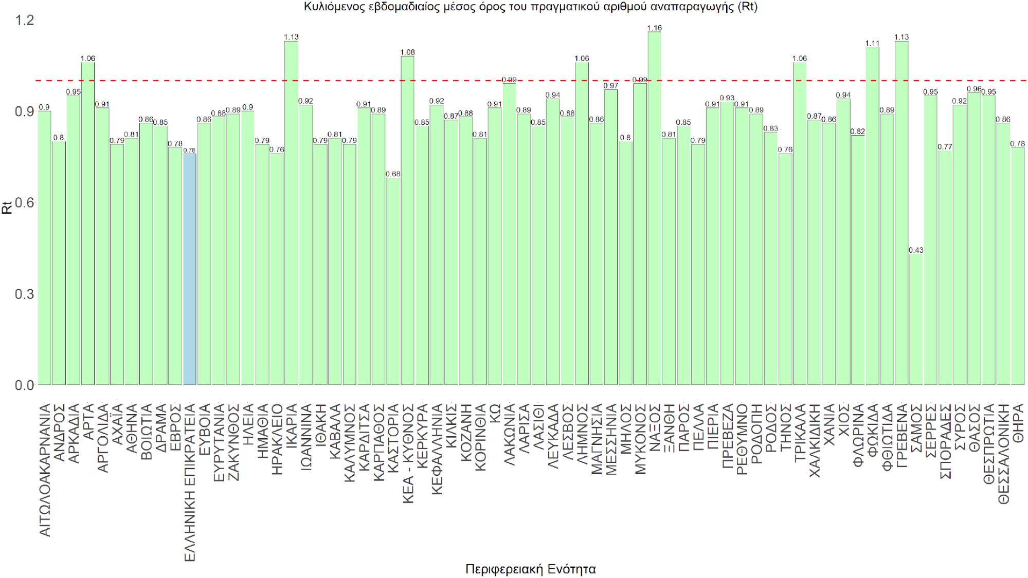 Σχήμα 74. Πραγματικός αριθμός αναπαραγωγής Rt