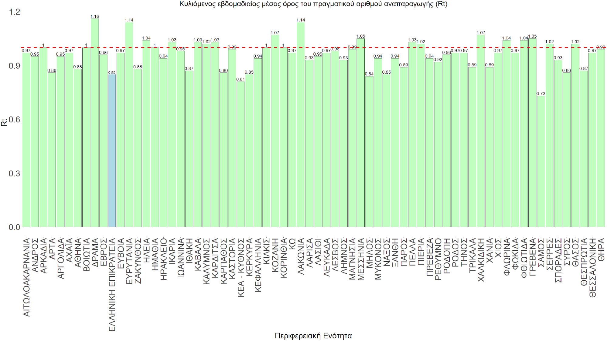 Σχήμα 74. Πραγματικός αριθμός αναπαραγωγής Rt