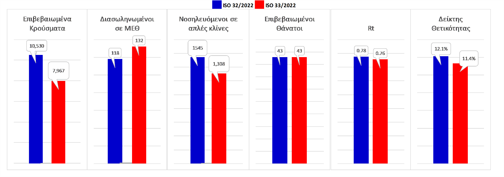 Σχήμα 75. Συγκριτικά αποτελέσματα της επιδημιολογικής εικόνας της 33ης εβδομάδας του έτους σε σχέση με την 32η