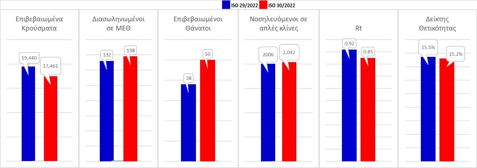 Σχήμα 75. Συγκριτικά αποτελέσματα της επιδημιολογικής εικόνας της 28ης εβδομάδας του έτους σε σχέση με την 29η