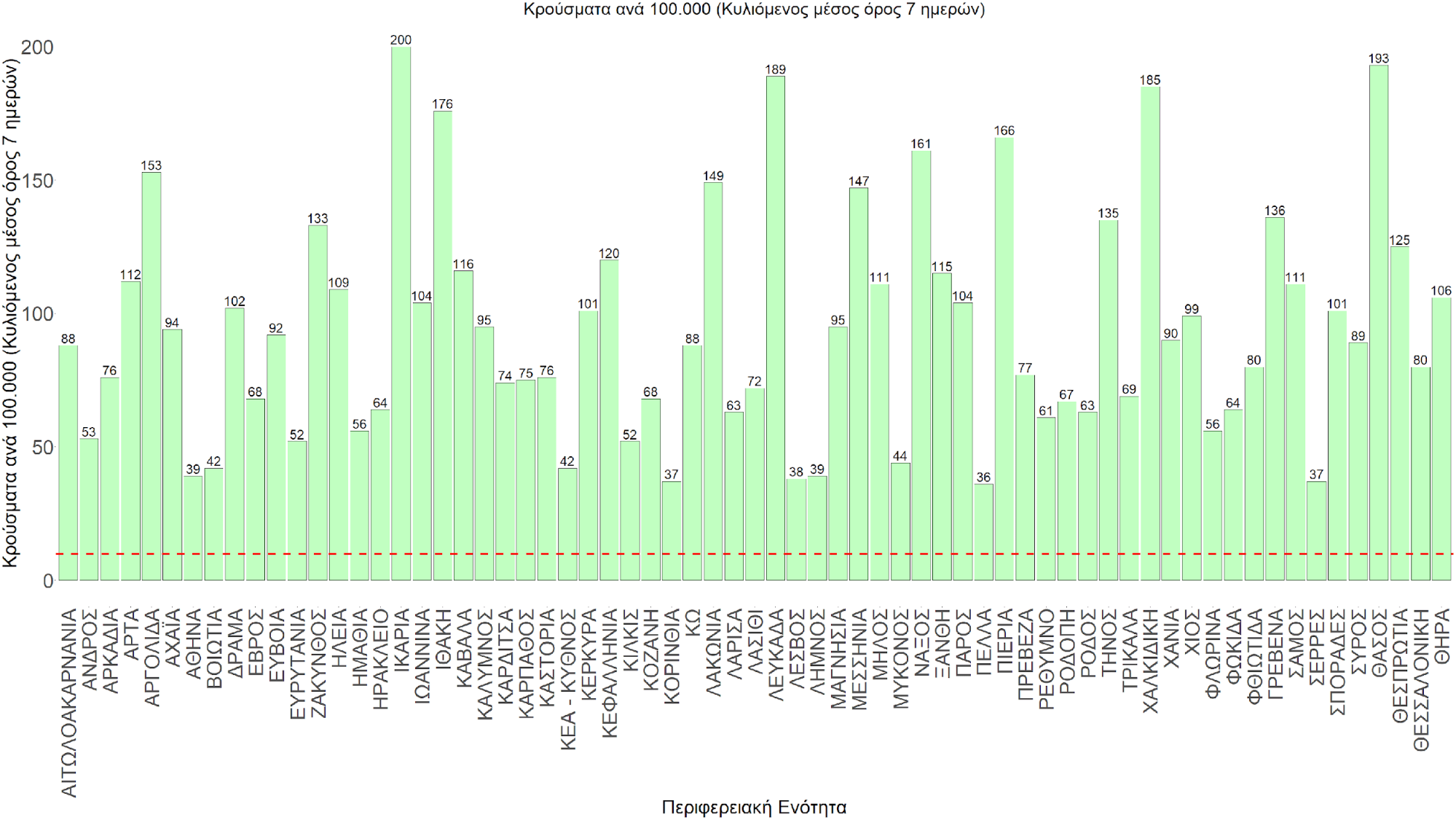Σχήμα 76. Συγκεντρωτική εικόνα των νέων κρουσμάτων ανά 100.000 κατοίκους (κυλιόμενος μέσος όρος 7 ημερών) των επιμέρους περιοχών