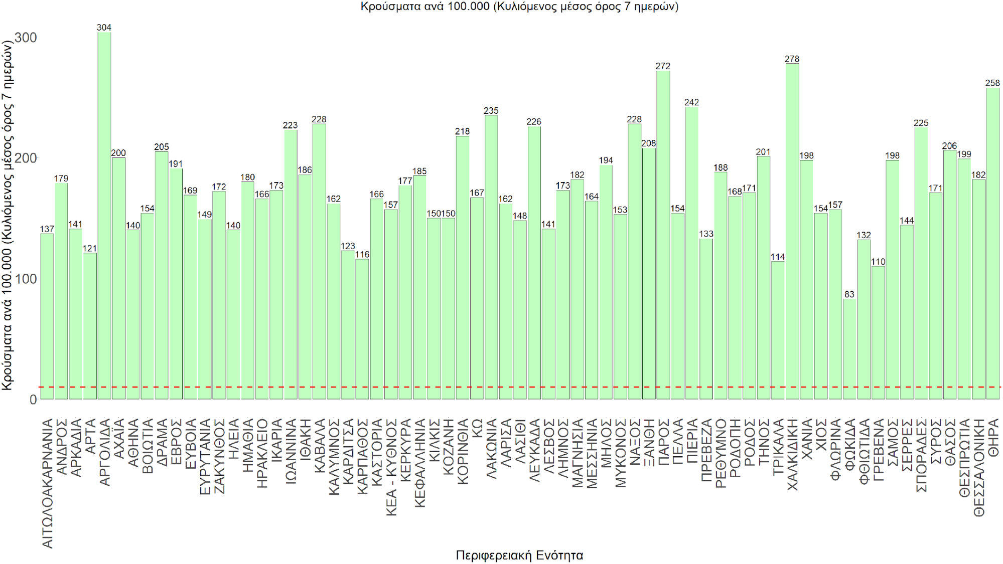 Σχήμα 76. Συγκεντρωτική εικόνα των νέων κρουσμάτων ανά 100.000 κατοίκους (κυλιόμενος μέσος όρος 7 ημερών) των επιμέρους περιοχών
