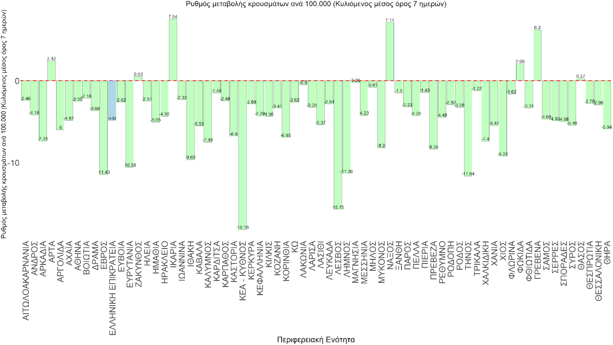 Σχήμα 77. Συγκεντρωτική εικόνα του ρυθμού μεταβολής των νέων κρουσμάτων ανά 100.000 κατοίκους (κυλιόμενος μέσος όρος 7 ημερών) των επιμέρους περιοχών