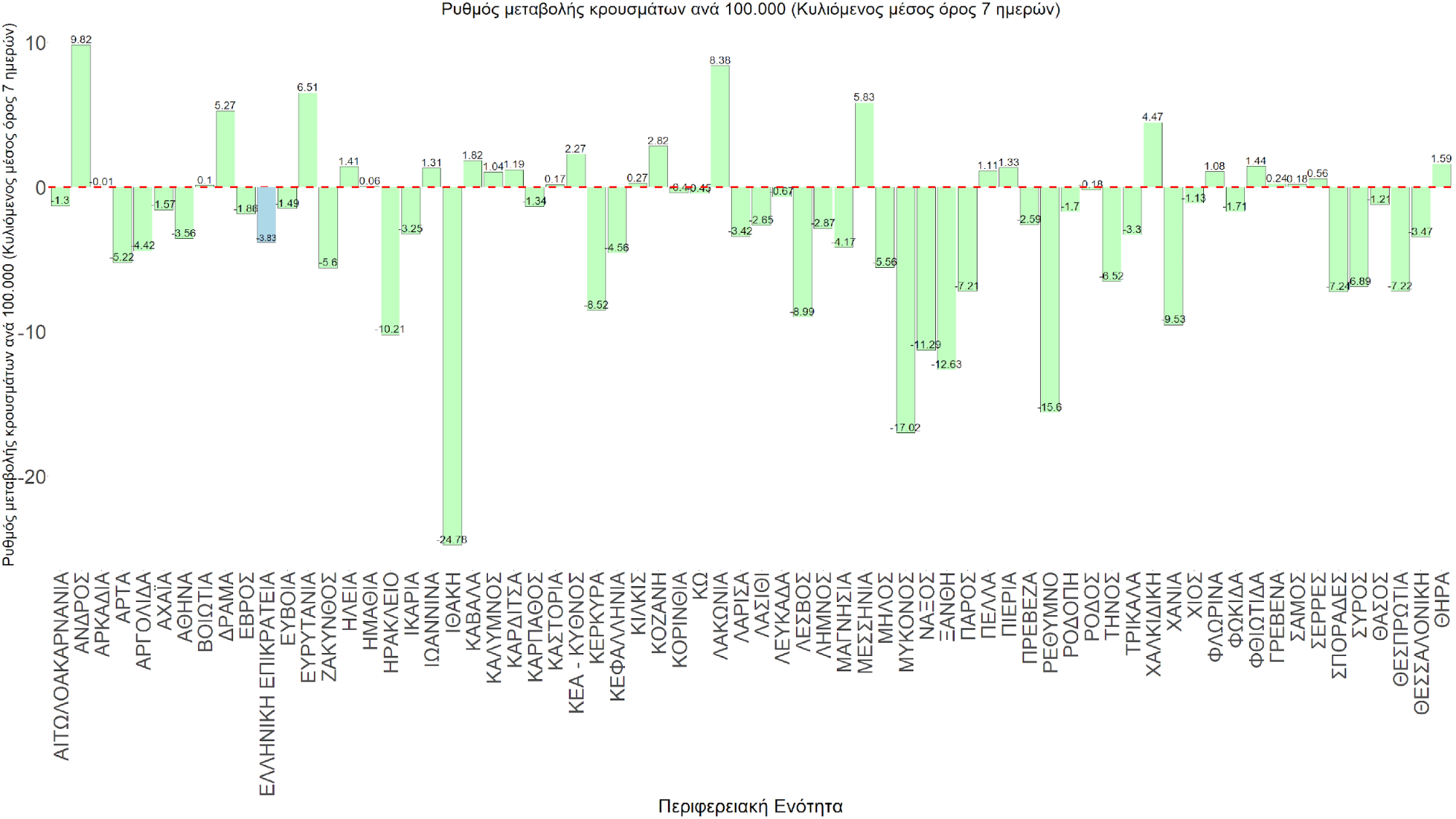 Σχήμα 77. Συγκεντρωτική εικόνα του ρυθμού μεταβολής των νέων κρουσμάτων ανά 100.000 κατοίκους (κυλιόμενος μέσος όρος 7 ημερών) των επιμέρους περιοχών