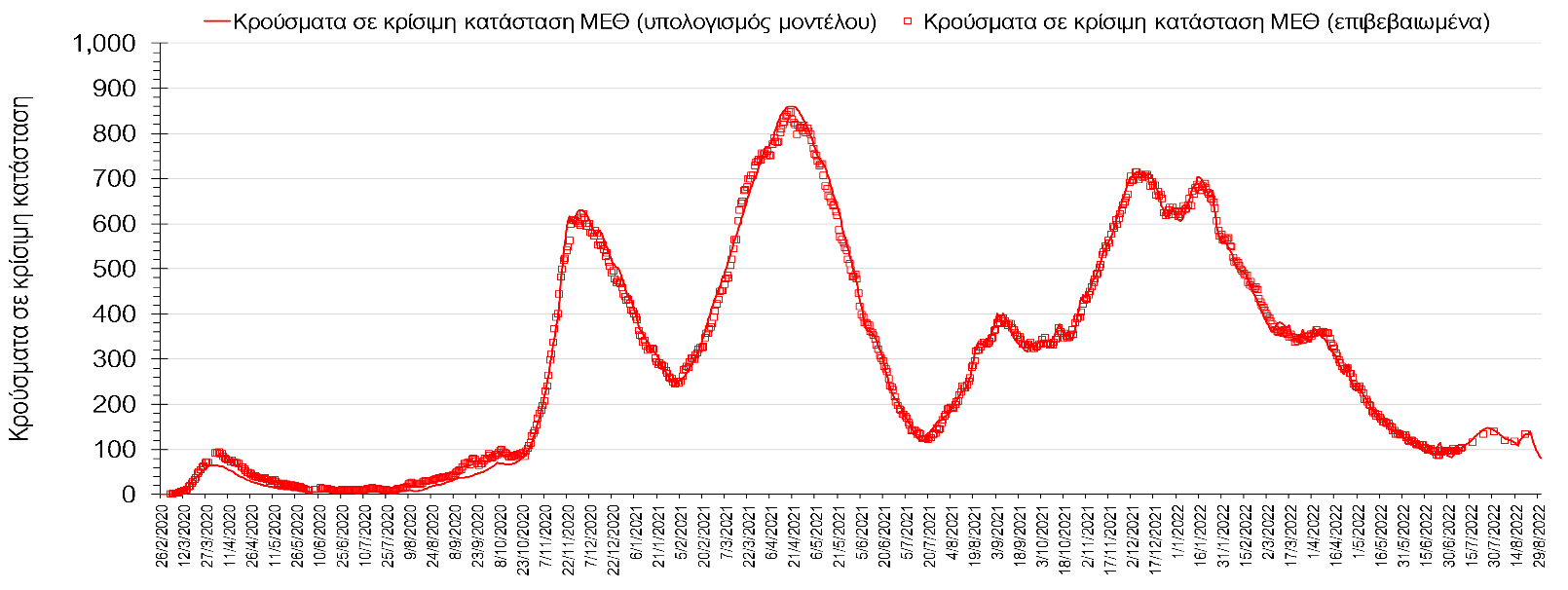 Σχήμα 1. Αριθμός κρουσμάτων σε κρίσιμη κατάσταση (ΜΕΘ) σύμφωνα με τα στοιχεία του ΕΟΔΥ και τις προβλέψεις της υπολογιστικής πλατφόρμας CORE.
