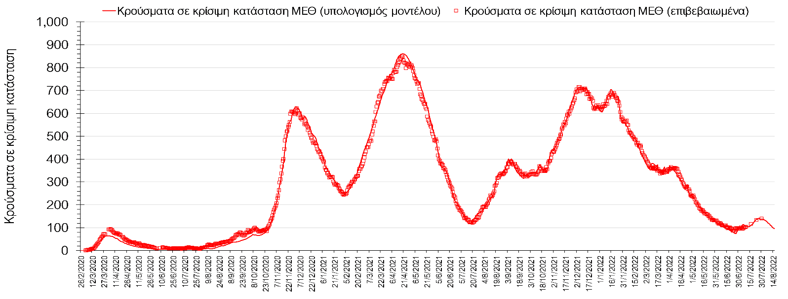 Σχήμα 1. Αριθμός κρουσμάτων σε κρίσιμη κατάσταση (ΜΕΘ) σύμφωνα με τα στοιχεία του ΕΟΔΥ και τις προβλέψεις της υπολογιστικής πλατφόρμας CORE.