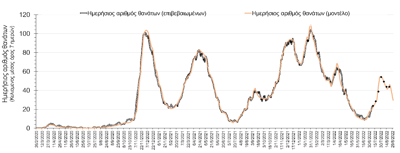 Σχήμα 3. Αριθμός θανάτων (κυλιόμενος μέσος όρος 7 ημερών) σύμφωνα με τα στοιχεία του ΕΟΔΥ και τις προβλέψεις της υπολογιστικής πλατφόρμας CORE.