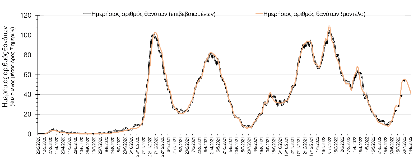 Σχήμα 3. Αριθμός θανάτων (κυλιόμενος μέσος όρος 7 ημερών) σύμφωνα με τα στοιχεία του ΕΟΔΥ και τις προβλέψεις της υπολογιστικής πλατφόρμας CORE.