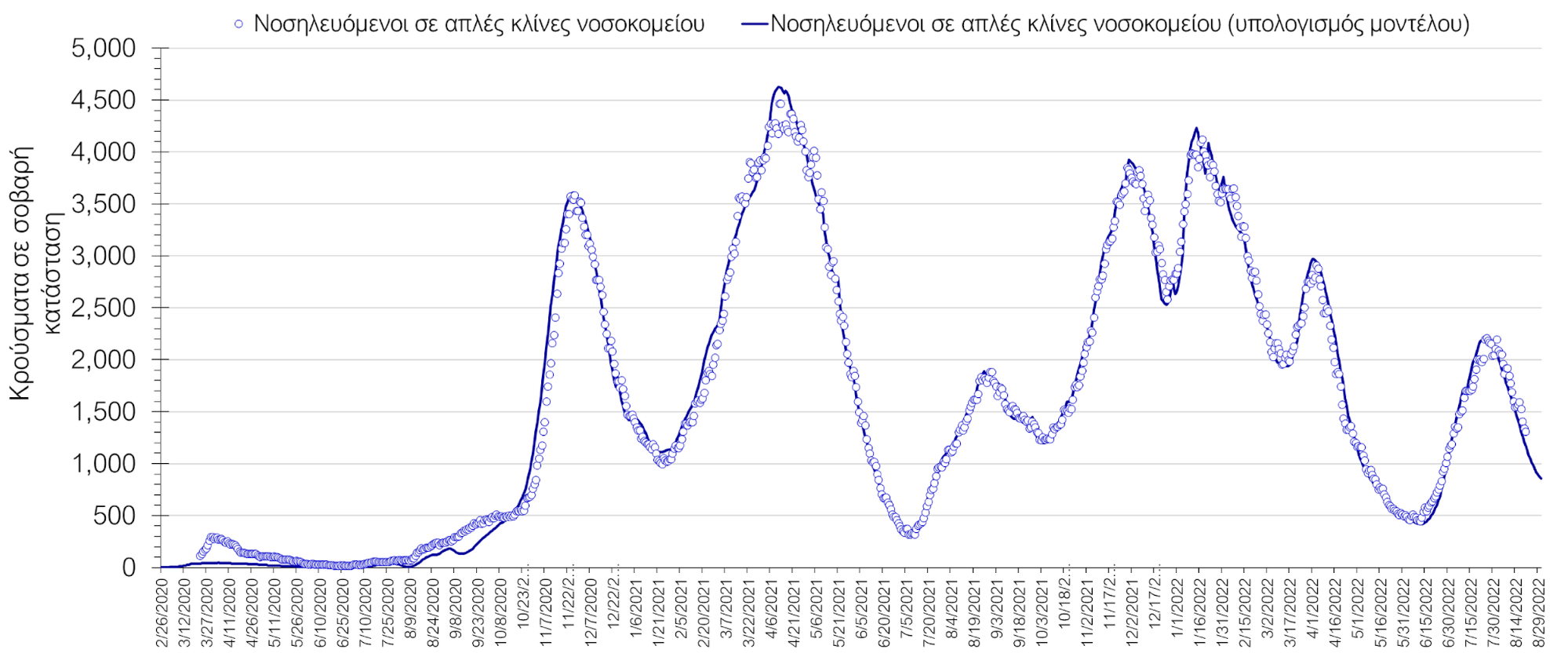 Σχήμα 2. Αριθμός κρουσμάτων σε σοβαρή κατάσταση (νοσηλευόμενοι σε απλές κλίνες) σύμφωνα με τα στοιχεία του ΕΟΔΥ και τις προβλέψεις της υπολογιστικής πλατφόρμας CORE. 