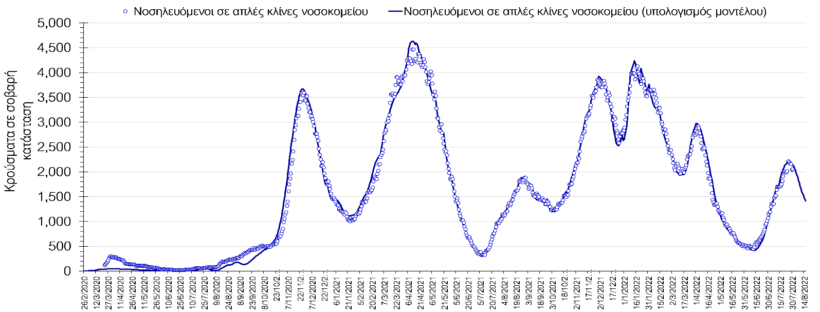 Σχήμα 2. Αριθμός κρουσμάτων σε σοβαρή κατάσταση (νοσηλευόμενοι σε απλές κλίνες) σύμφωνα με τα στοιχεία του ΕΟΔΥ και τις προβλέψεις της υπολογιστικής πλατφόρμας CORE.