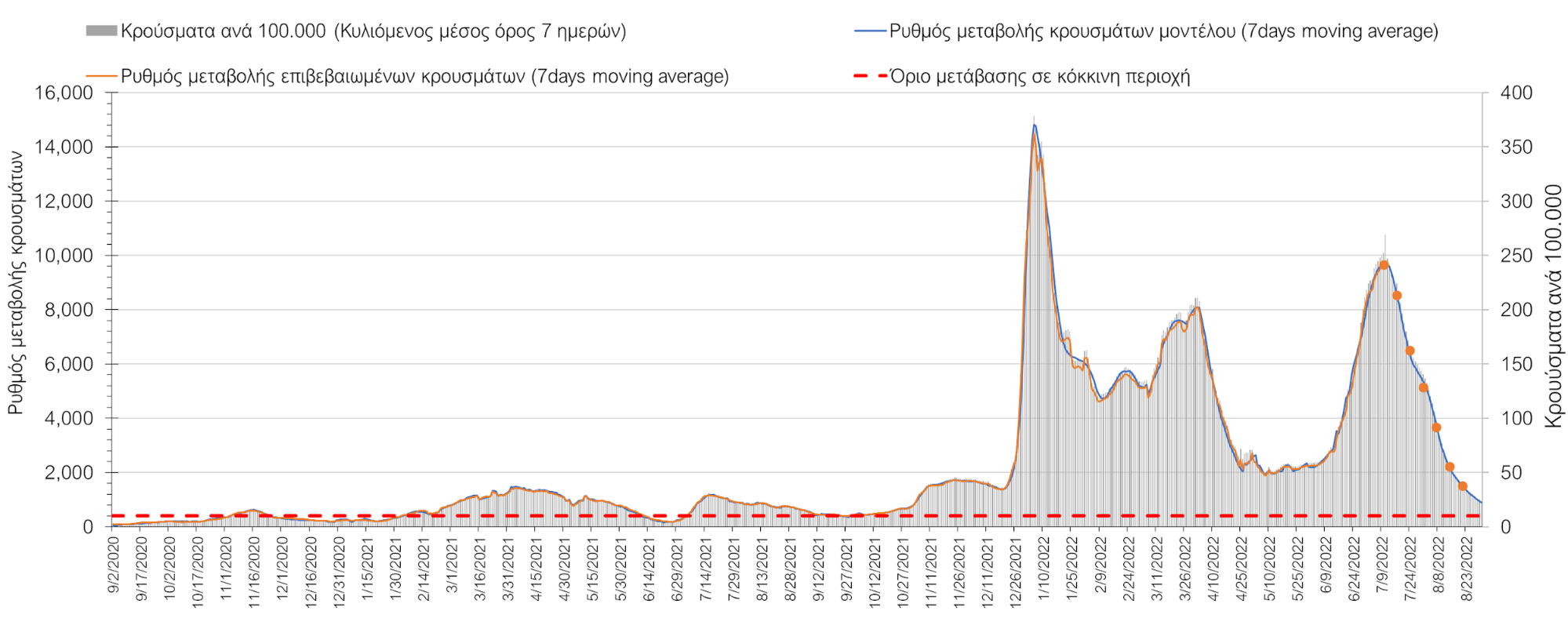 Σχήμα 5. Πορεία του ημερησίου αριθμού των κρουσμάτων (κυλιόμενος μέσος όρος 7 ημερών) στην Αττική 