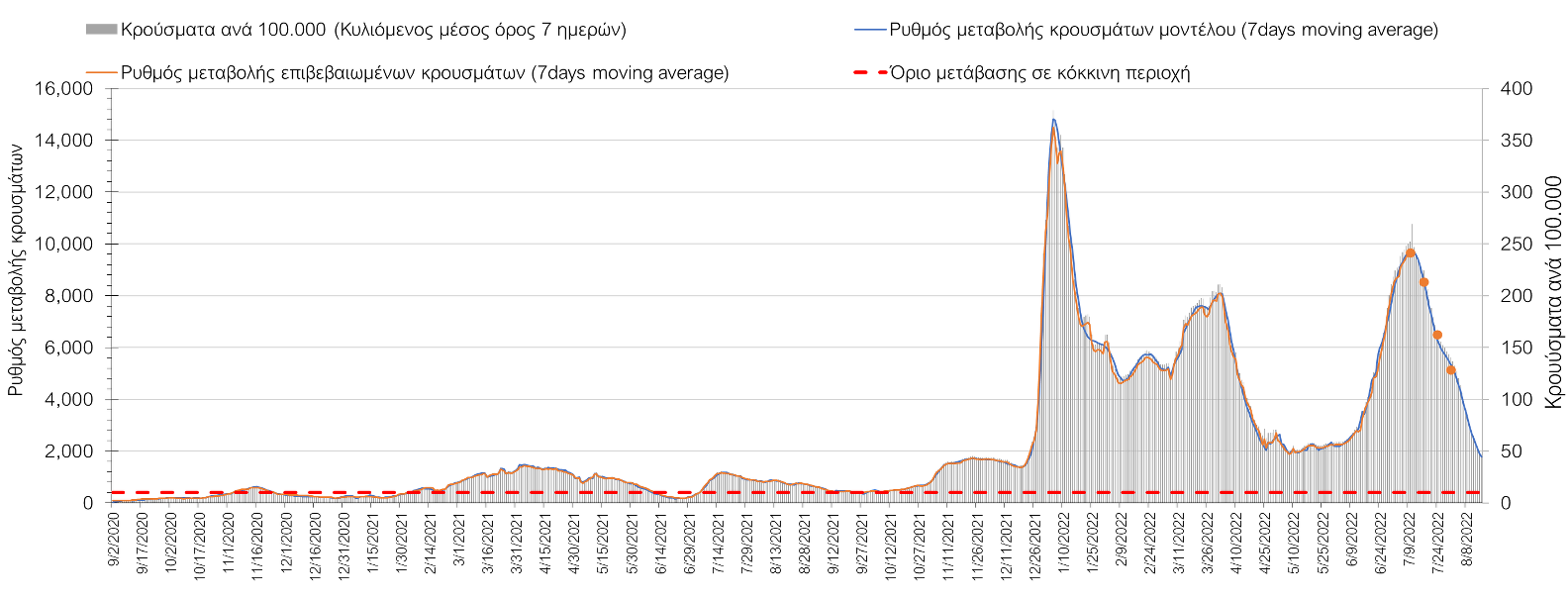Σχήμα 5. Πορεία του ημερησίου αριθμού των κρουσμάτων (κυλιόμενος μέσος όρος 7 ημερών) στην Αττική