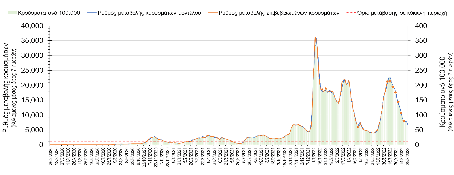 Σχήμα 4. Πορεία του ημερησίου αριθμού των κρουσμάτων (κυλιόμενος μέσος όρος 7 ημερών) στην Ελληνική επικράτεια. 