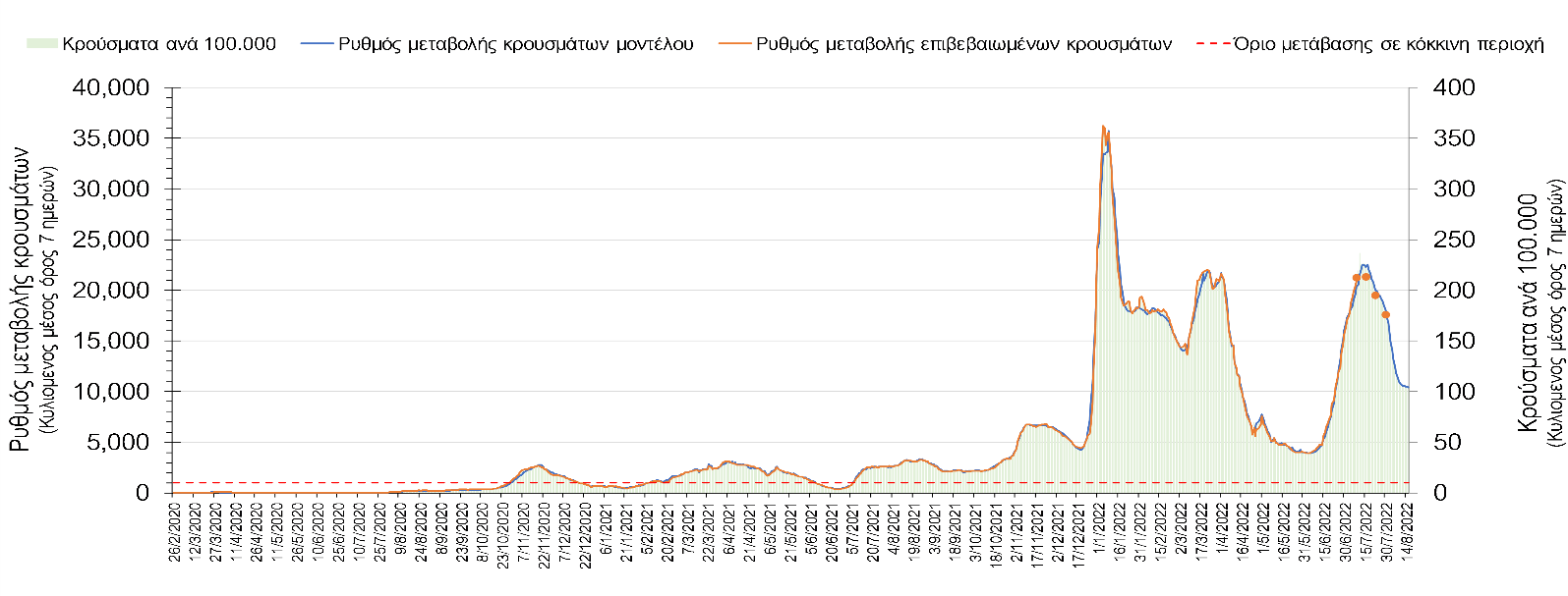 Σχήμα 4. Πορεία του ημερησίου αριθμού των κρουσμάτων (κυλιόμενος μέσος όρος 7 ημερών) στην Ελληνική επικράτεια.