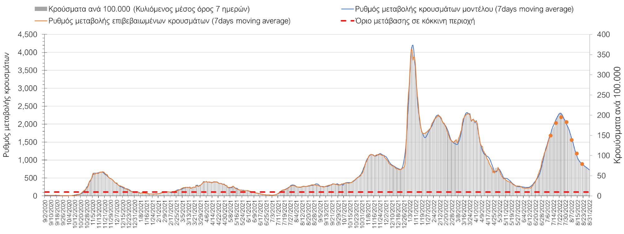 Σχήμα 7. Πορεία του ημερησίου αριθμού των κρουσμάτων (κυλιόμενος μέσος όρος 7 ημερών) στη Θεσσαλονίκη 